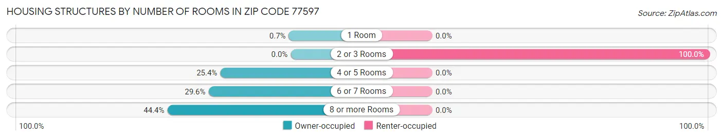 Housing Structures by Number of Rooms in Zip Code 77597