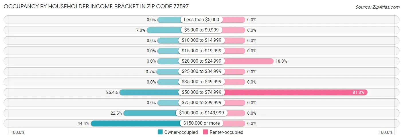 Occupancy by Householder Income Bracket in Zip Code 77597