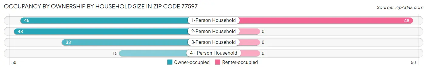 Occupancy by Ownership by Household Size in Zip Code 77597
