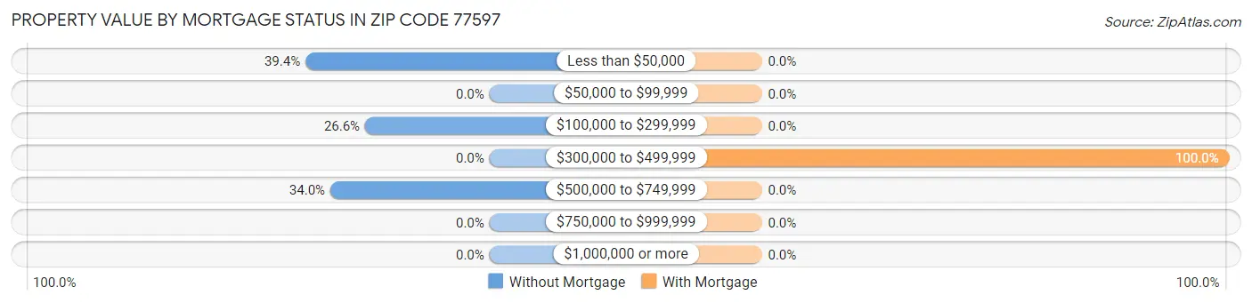 Property Value by Mortgage Status in Zip Code 77597
