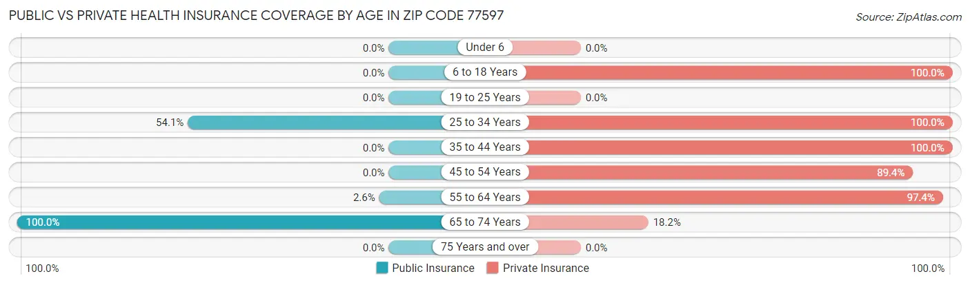 Public vs Private Health Insurance Coverage by Age in Zip Code 77597