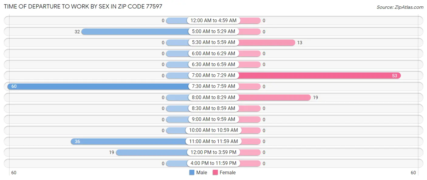Time of Departure to Work by Sex in Zip Code 77597