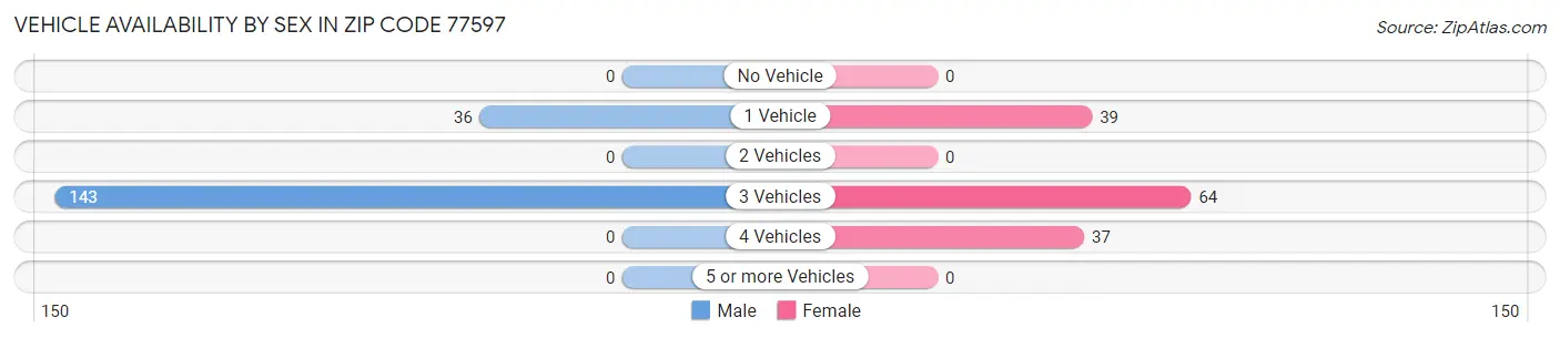 Vehicle Availability by Sex in Zip Code 77597