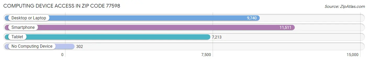 Computing Device Access in Zip Code 77598