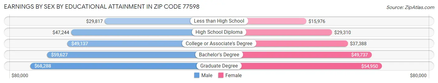 Earnings by Sex by Educational Attainment in Zip Code 77598