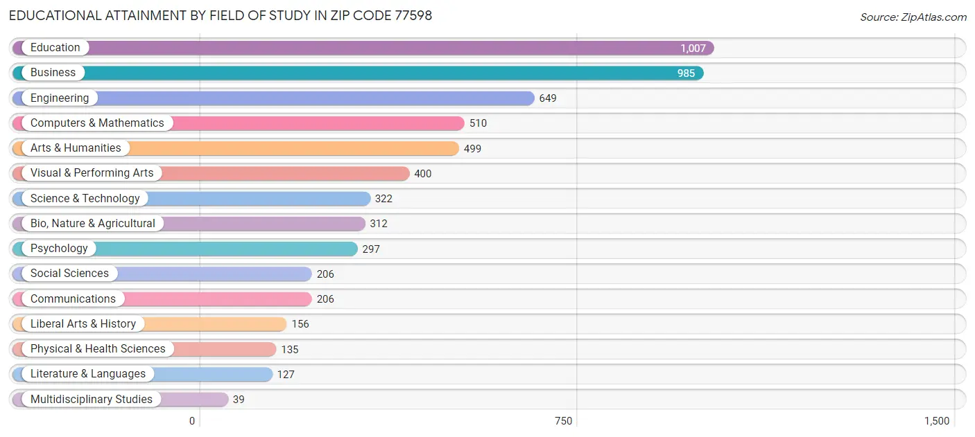 Educational Attainment by Field of Study in Zip Code 77598