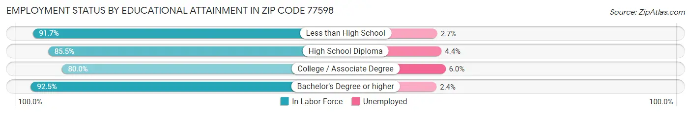 Employment Status by Educational Attainment in Zip Code 77598