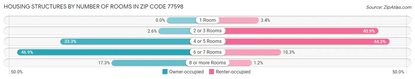 Housing Structures by Number of Rooms in Zip Code 77598