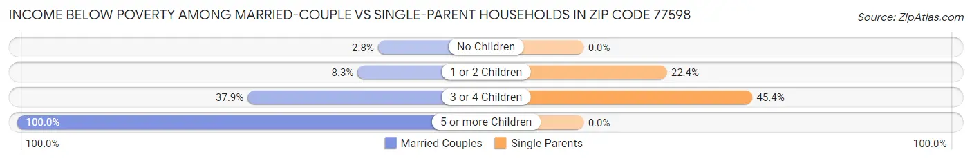Income Below Poverty Among Married-Couple vs Single-Parent Households in Zip Code 77598