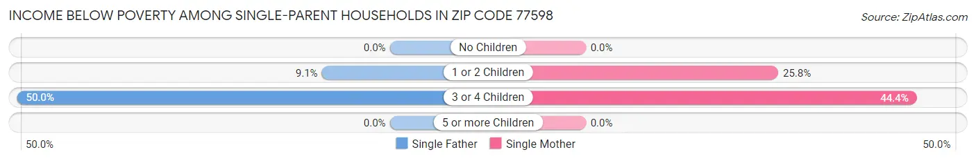 Income Below Poverty Among Single-Parent Households in Zip Code 77598