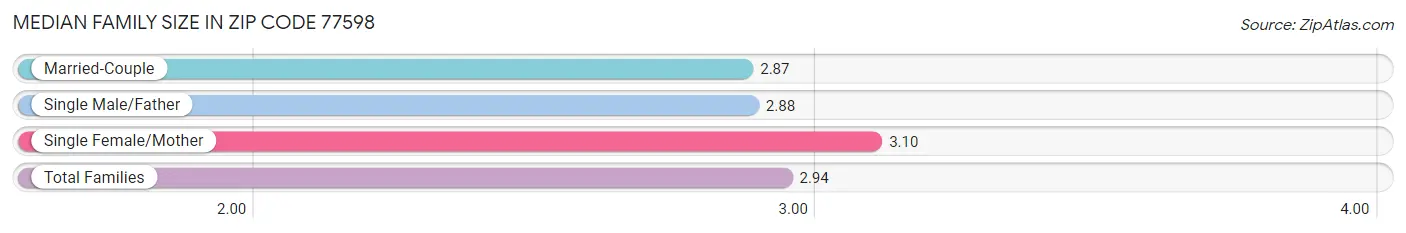 Median Family Size in Zip Code 77598