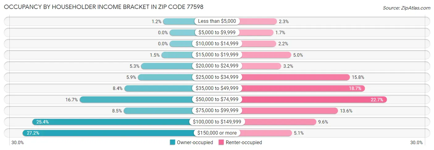 Occupancy by Householder Income Bracket in Zip Code 77598