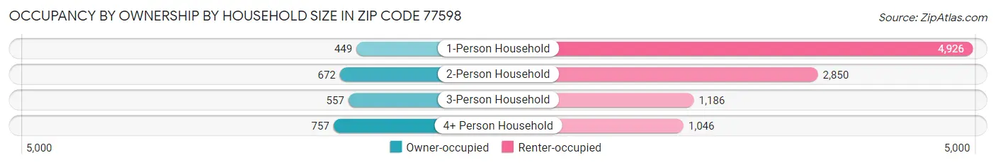 Occupancy by Ownership by Household Size in Zip Code 77598