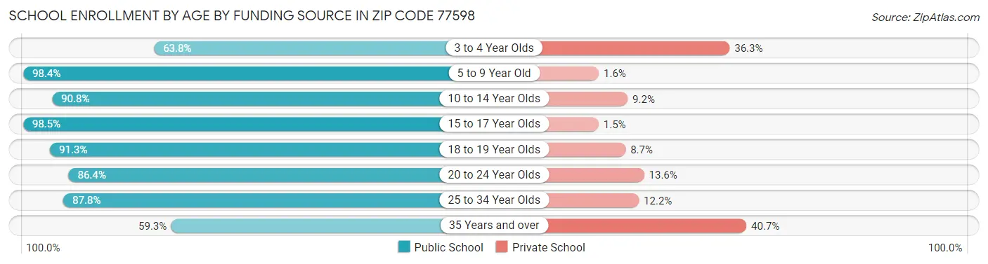 School Enrollment by Age by Funding Source in Zip Code 77598