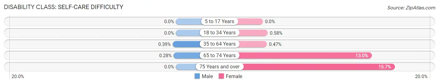 Disability in Zip Code 77598: <span>Self-Care Difficulty</span>