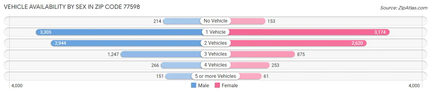 Vehicle Availability by Sex in Zip Code 77598