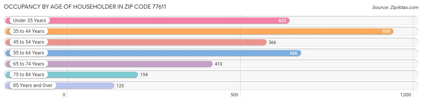 Occupancy by Age of Householder in Zip Code 77611