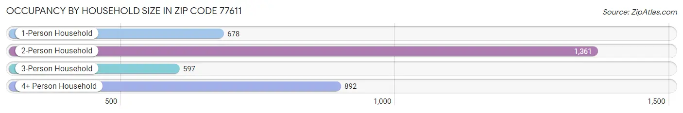 Occupancy by Household Size in Zip Code 77611
