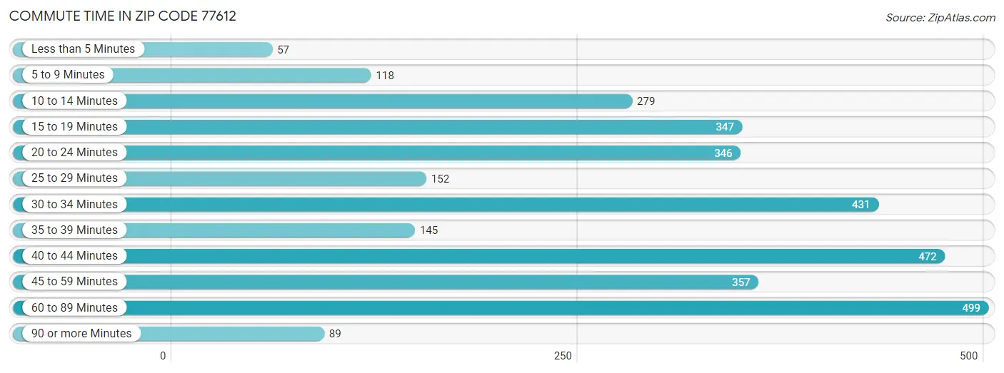 Commute Time in Zip Code 77612