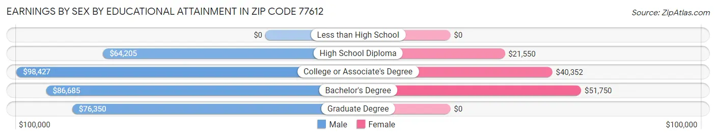 Earnings by Sex by Educational Attainment in Zip Code 77612