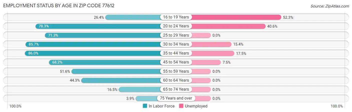 Employment Status by Age in Zip Code 77612