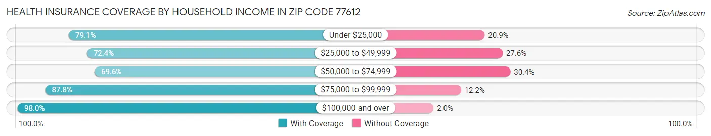 Health Insurance Coverage by Household Income in Zip Code 77612