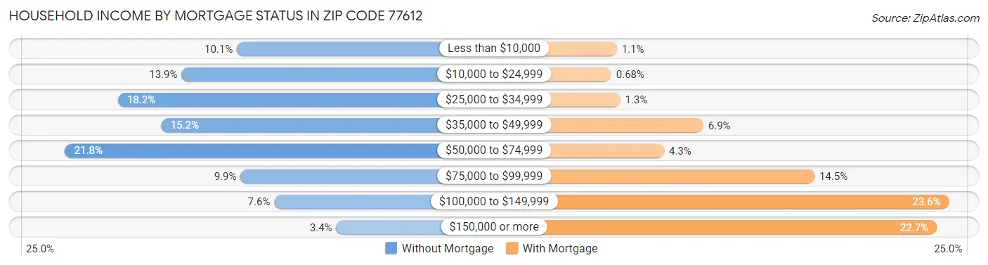 Household Income by Mortgage Status in Zip Code 77612