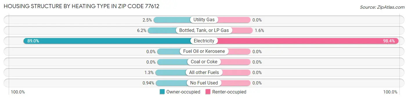 Housing Structure by Heating Type in Zip Code 77612