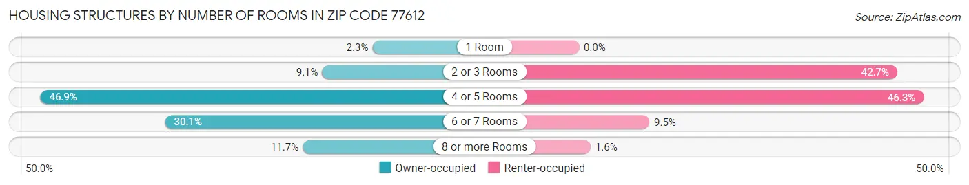 Housing Structures by Number of Rooms in Zip Code 77612