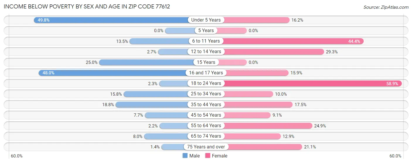 Income Below Poverty by Sex and Age in Zip Code 77612