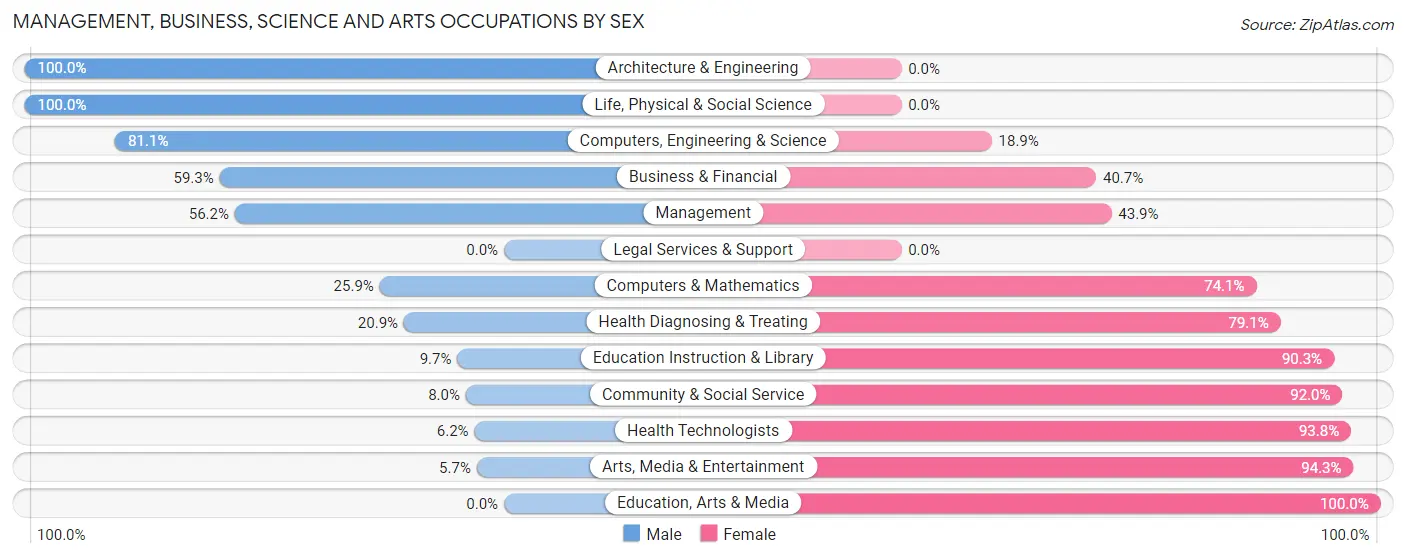 Management, Business, Science and Arts Occupations by Sex in Zip Code 77612