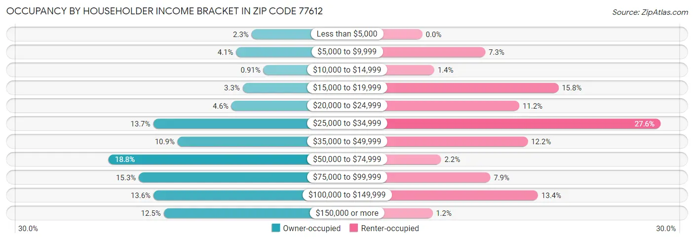Occupancy by Householder Income Bracket in Zip Code 77612