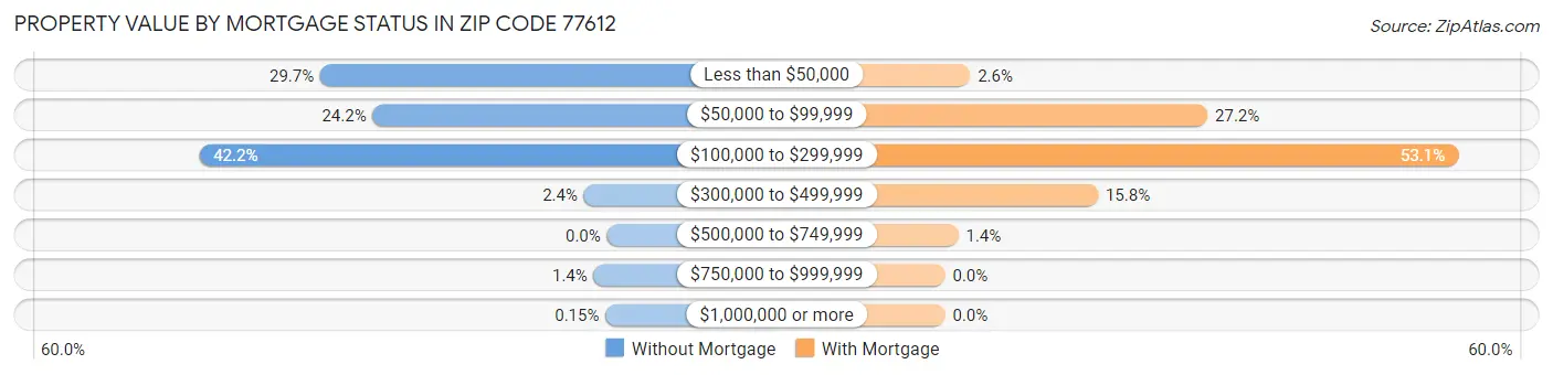 Property Value by Mortgage Status in Zip Code 77612
