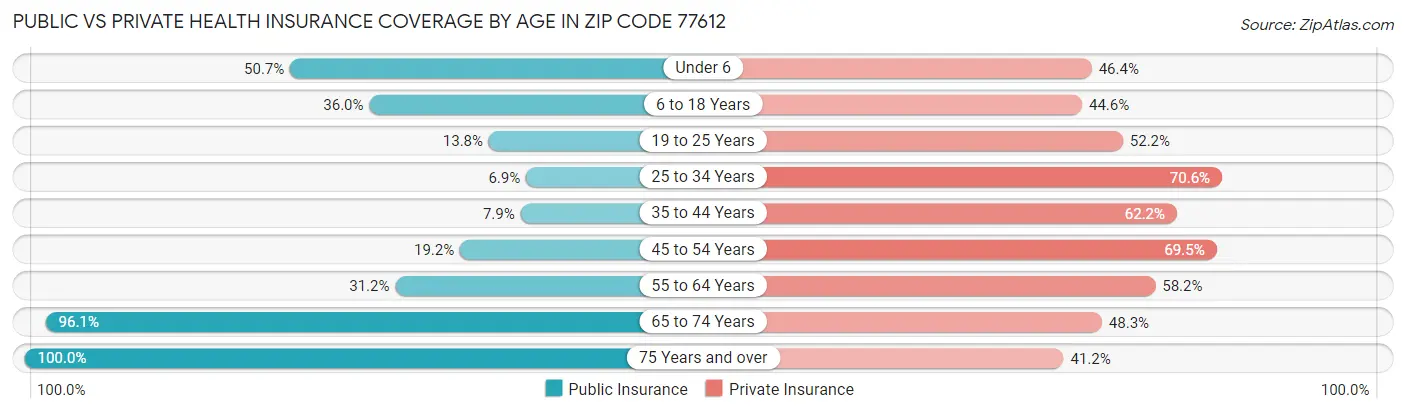 Public vs Private Health Insurance Coverage by Age in Zip Code 77612