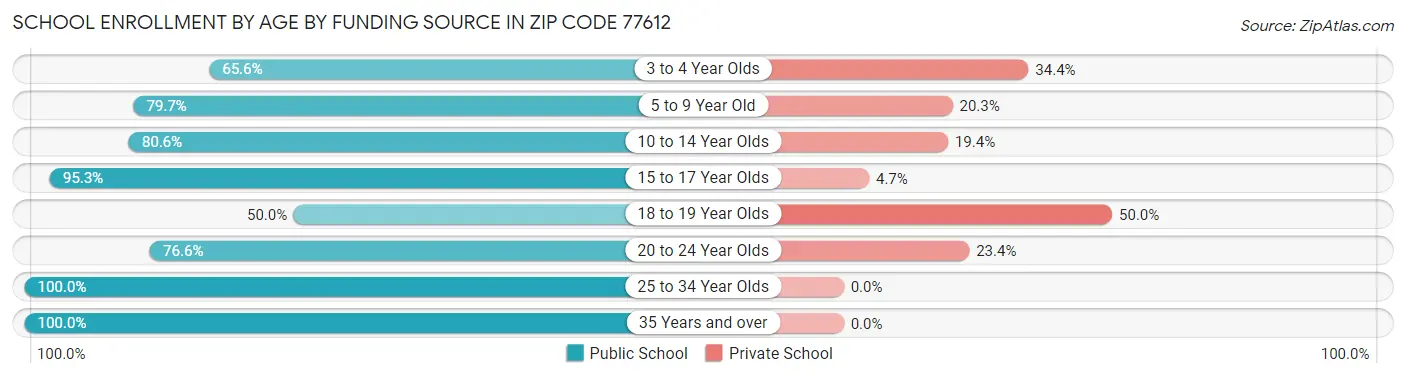 School Enrollment by Age by Funding Source in Zip Code 77612