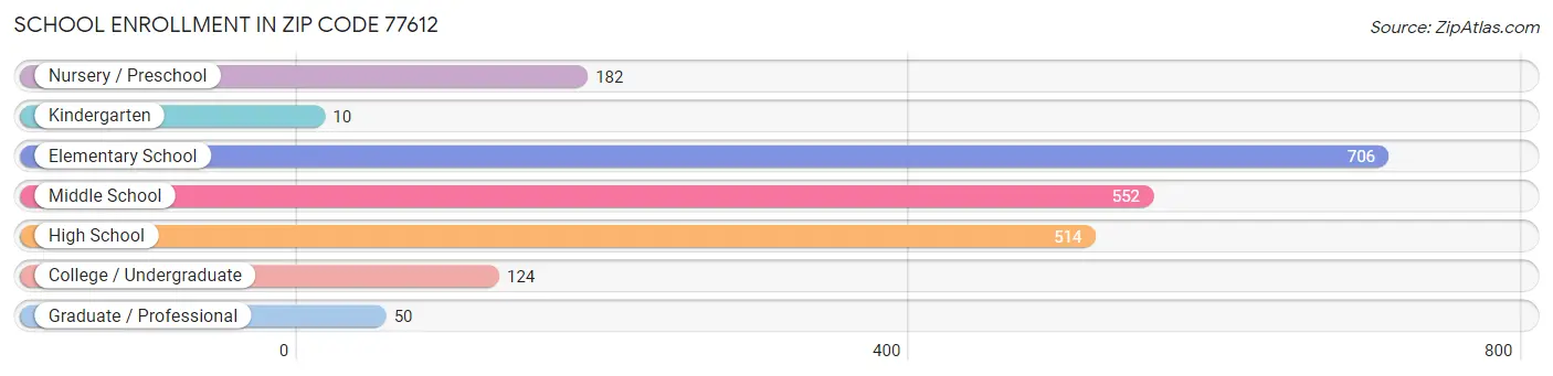 School Enrollment in Zip Code 77612