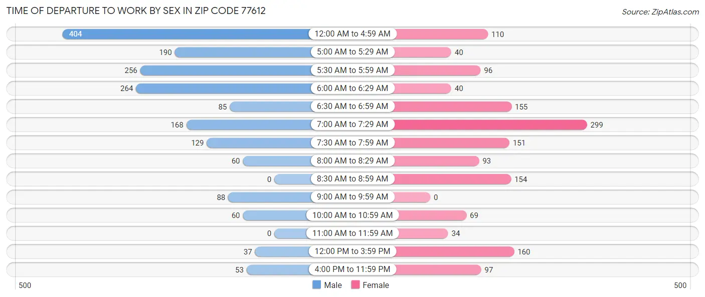Time of Departure to Work by Sex in Zip Code 77612