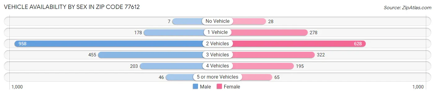Vehicle Availability by Sex in Zip Code 77612