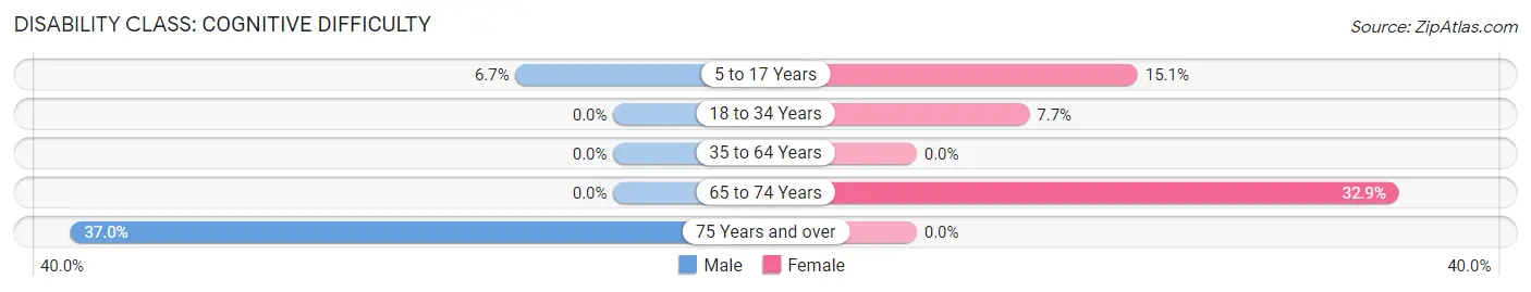 Disability in Zip Code 77613: <span>Cognitive Difficulty</span>