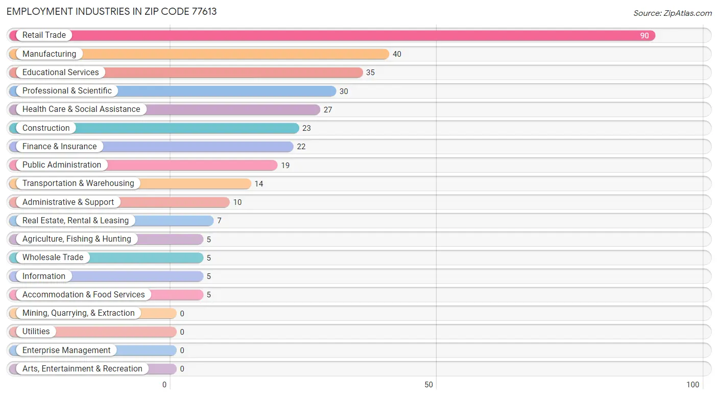 Employment Industries in Zip Code 77613