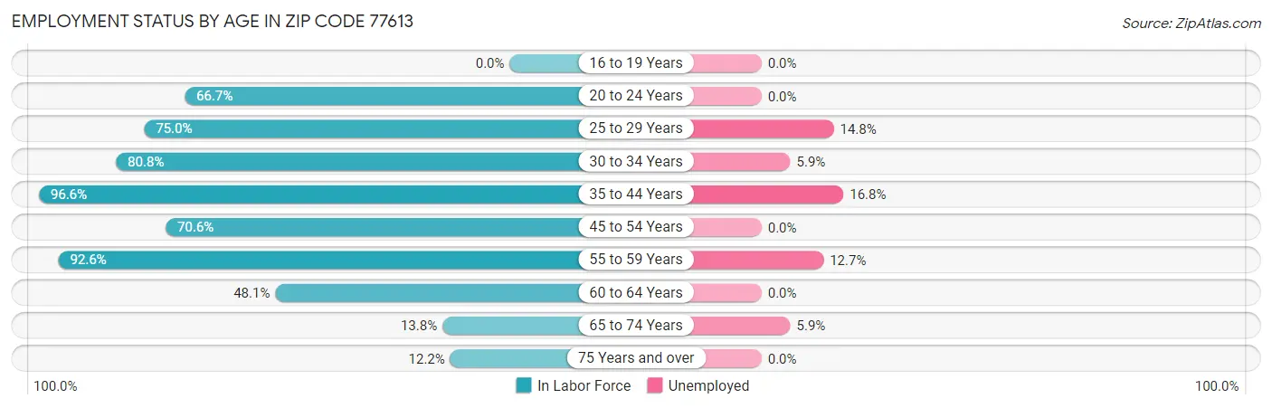 Employment Status by Age in Zip Code 77613