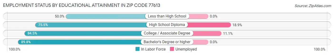 Employment Status by Educational Attainment in Zip Code 77613