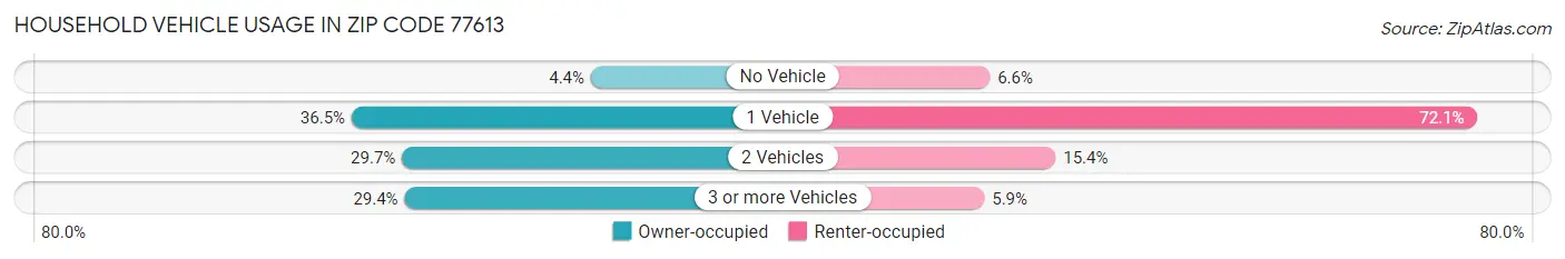 Household Vehicle Usage in Zip Code 77613