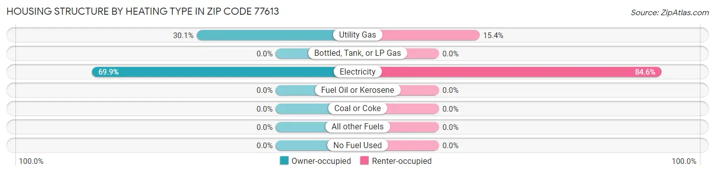 Housing Structure by Heating Type in Zip Code 77613