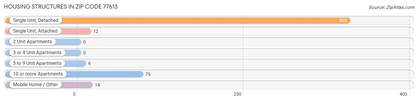 Housing Structures in Zip Code 77613