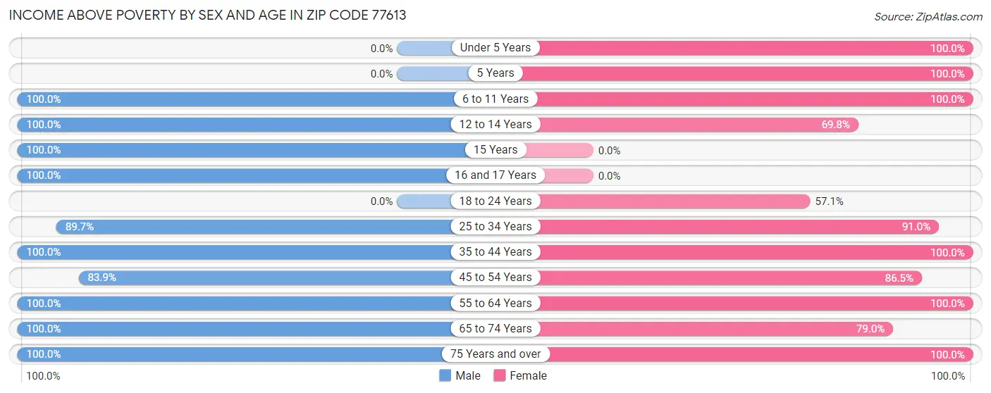 Income Above Poverty by Sex and Age in Zip Code 77613