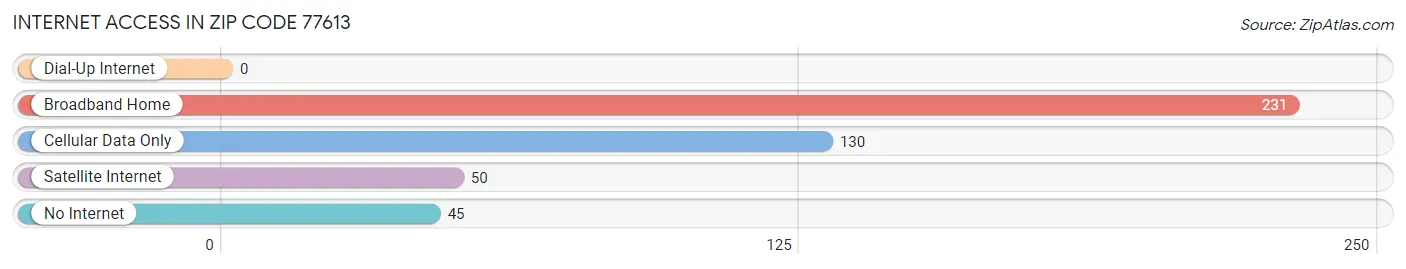 Internet Access in Zip Code 77613