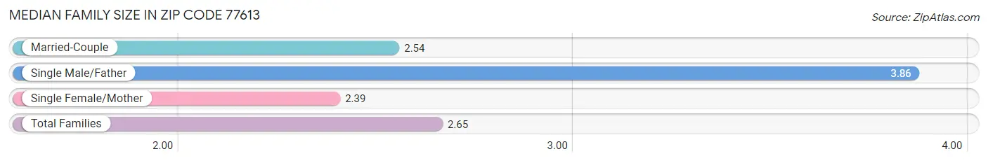 Median Family Size in Zip Code 77613