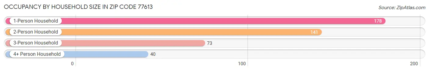 Occupancy by Household Size in Zip Code 77613