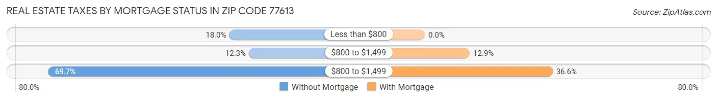 Real Estate Taxes by Mortgage Status in Zip Code 77613